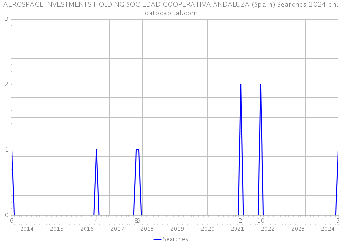 AEROSPACE INVESTMENTS HOLDING SOCIEDAD COOPERATIVA ANDALUZA (Spain) Searches 2024 