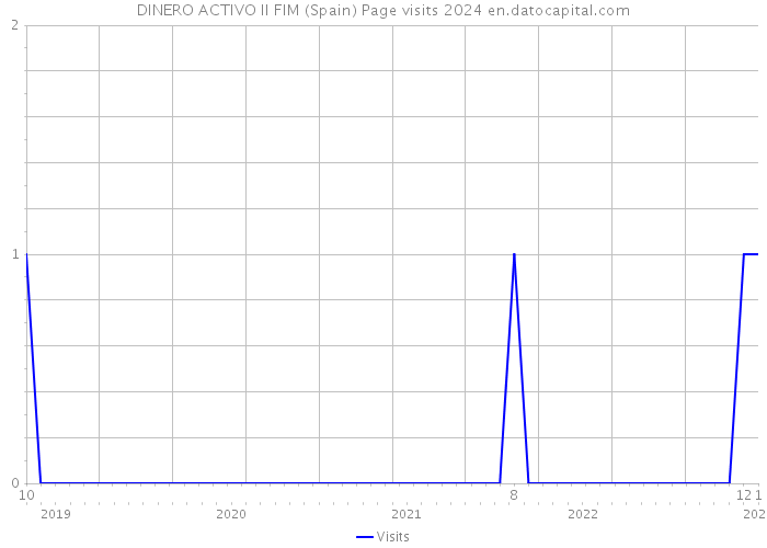 DINERO ACTIVO II FIM (Spain) Page visits 2024 