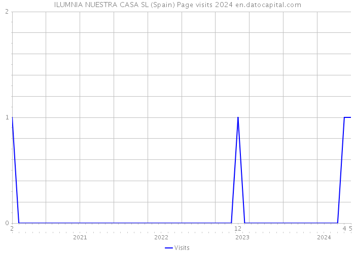 ILUMNIA NUESTRA CASA SL (Spain) Page visits 2024 