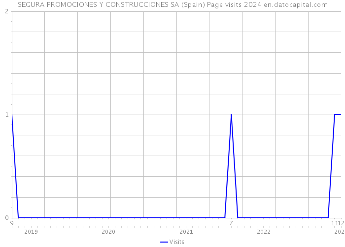 SEGURA PROMOCIONES Y CONSTRUCCIONES SA (Spain) Page visits 2024 