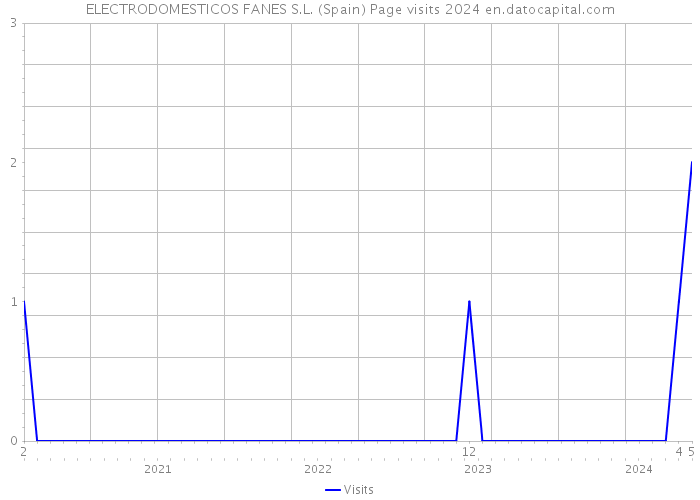 ELECTRODOMESTICOS FANES S.L. (Spain) Page visits 2024 
