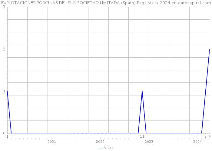 EXPLOTACIONES PORCINAS DEL SUR SOCIEDAD LIMITADA (Spain) Page visits 2024 