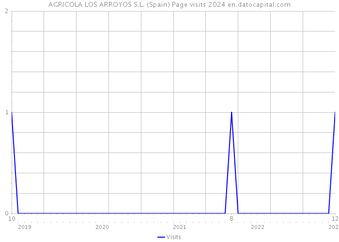 AGRICOLA LOS ARROYOS S.L. (Spain) Page visits 2024 