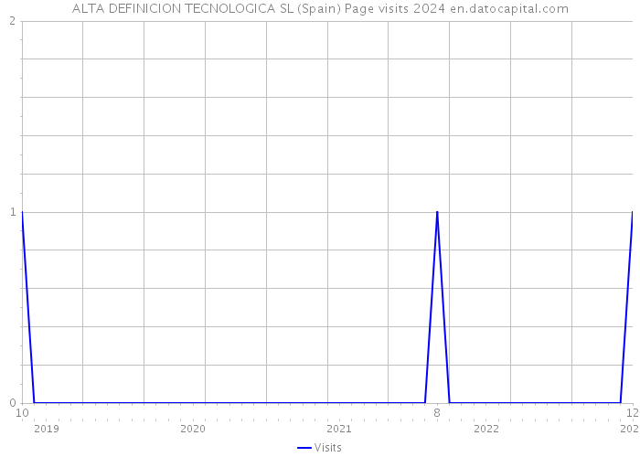 ALTA DEFINICION TECNOLOGICA SL (Spain) Page visits 2024 