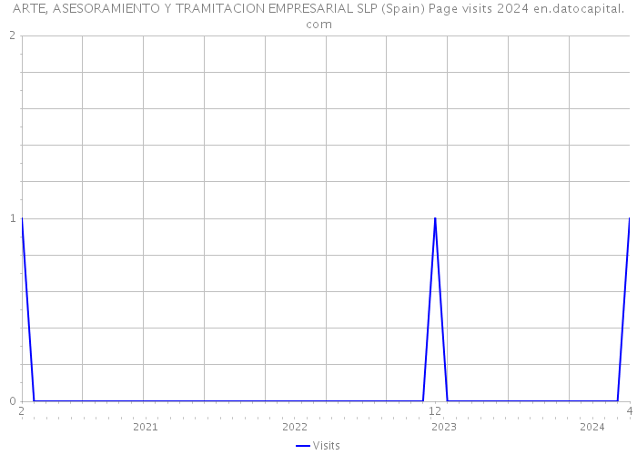 ARTE, ASESORAMIENTO Y TRAMITACION EMPRESARIAL SLP (Spain) Page visits 2024 