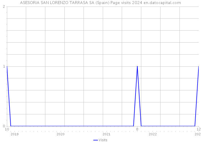 ASESORIA SAN LORENZO TARRASA SA (Spain) Page visits 2024 