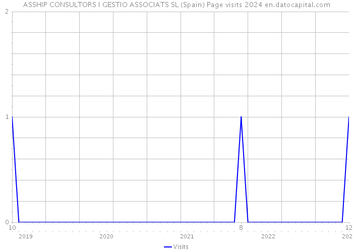 ASSHIP CONSULTORS I GESTIO ASSOCIATS SL (Spain) Page visits 2024 