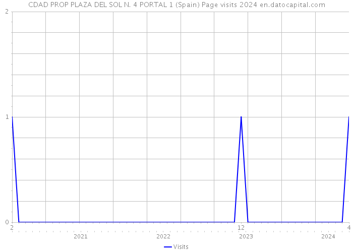 CDAD PROP PLAZA DEL SOL N. 4 PORTAL 1 (Spain) Page visits 2024 