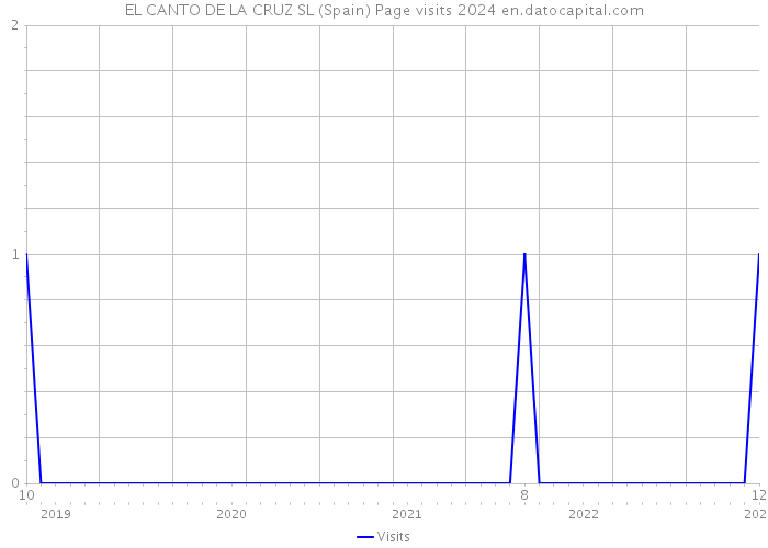 EL CANTO DE LA CRUZ SL (Spain) Page visits 2024 