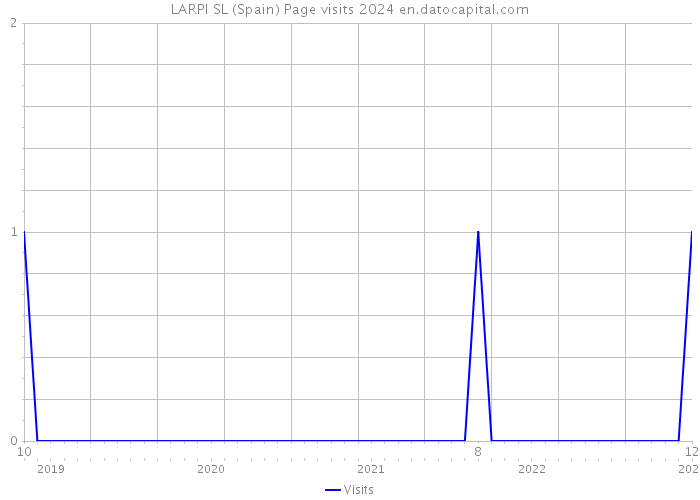 LARPI SL (Spain) Page visits 2024 