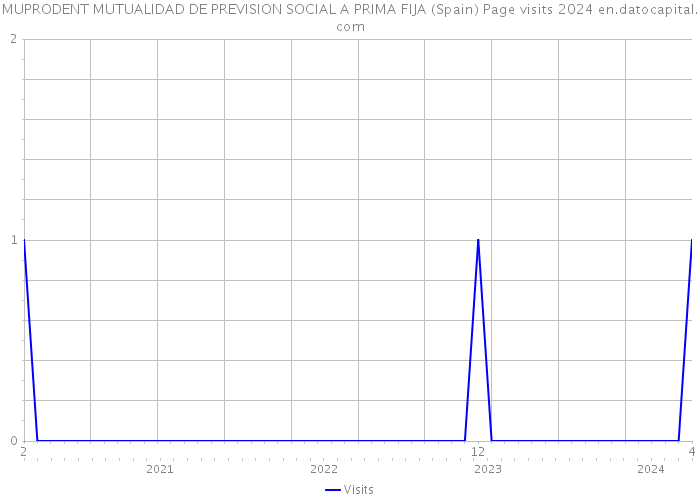 MUPRODENT MUTUALIDAD DE PREVISION SOCIAL A PRIMA FIJA (Spain) Page visits 2024 