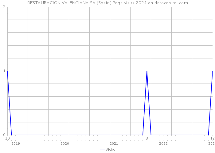 RESTAURACION VALENCIANA SA (Spain) Page visits 2024 
