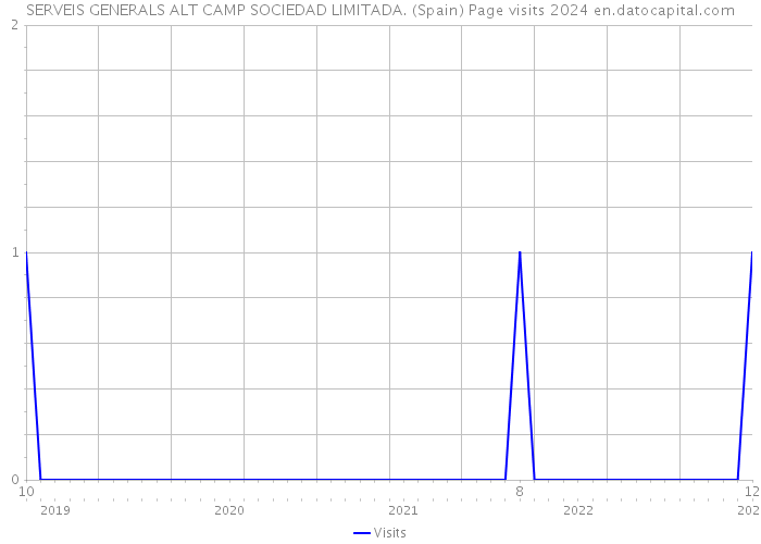 SERVEIS GENERALS ALT CAMP SOCIEDAD LIMITADA. (Spain) Page visits 2024 