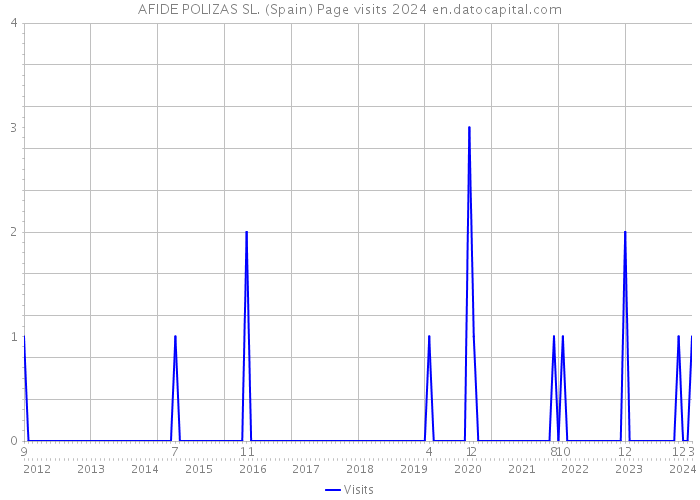 AFIDE POLIZAS SL. (Spain) Page visits 2024 