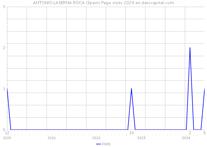 ANTONIO LASERNA ROCA (Spain) Page visits 2024 