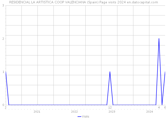 RESIDENCIAL LA ARTISTICA COOP VALENCIANA (Spain) Page visits 2024 
