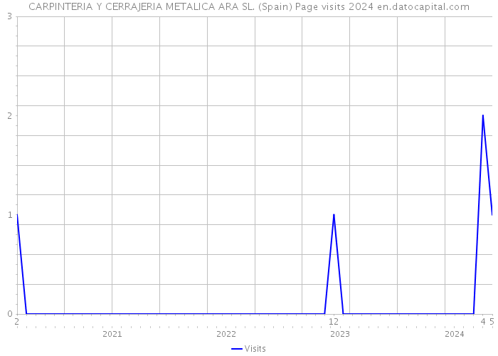 CARPINTERIA Y CERRAJERIA METALICA ARA SL. (Spain) Page visits 2024 
