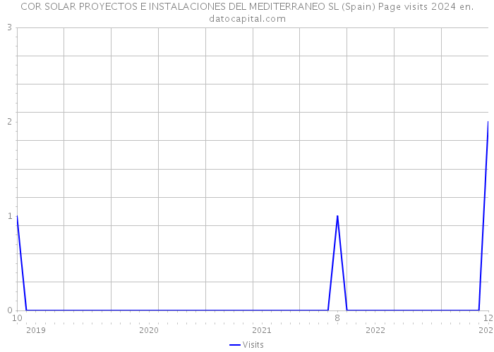 COR SOLAR PROYECTOS E INSTALACIONES DEL MEDITERRANEO SL (Spain) Page visits 2024 