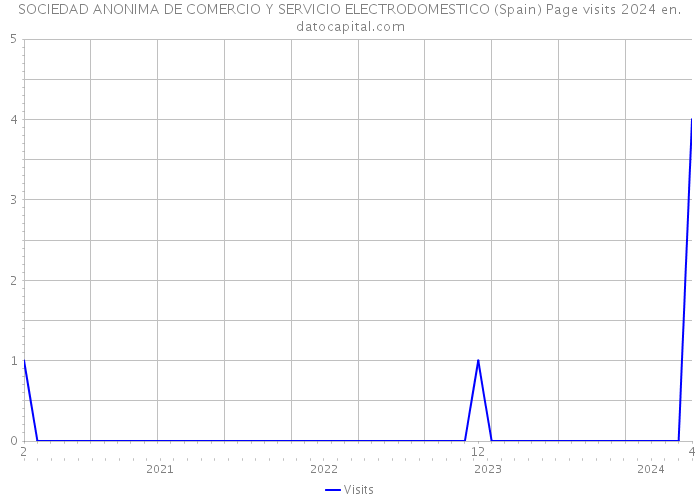 SOCIEDAD ANONIMA DE COMERCIO Y SERVICIO ELECTRODOMESTICO (Spain) Page visits 2024 