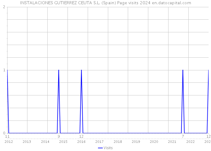 INSTALACIONES GUTIERREZ CEUTA S.L. (Spain) Page visits 2024 