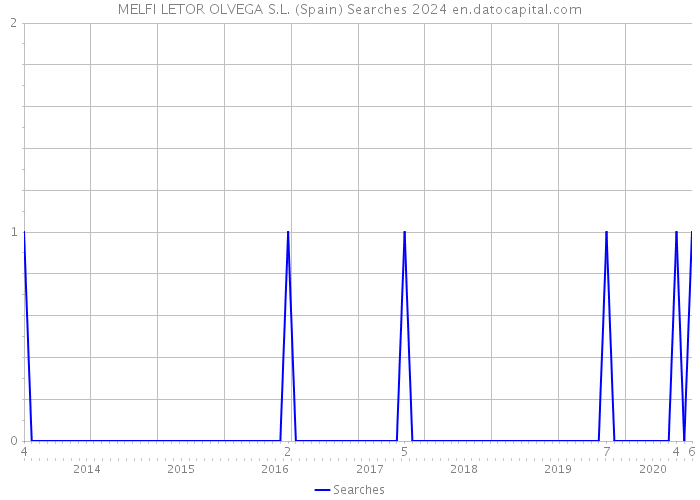 MELFI LETOR OLVEGA S.L. (Spain) Searches 2024 