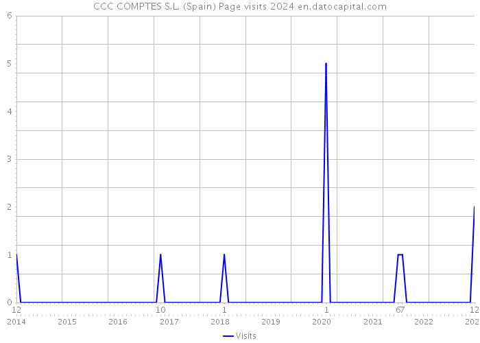 CCC COMPTES S.L. (Spain) Page visits 2024 