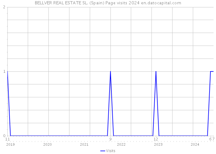 BELLVER REAL ESTATE SL. (Spain) Page visits 2024 