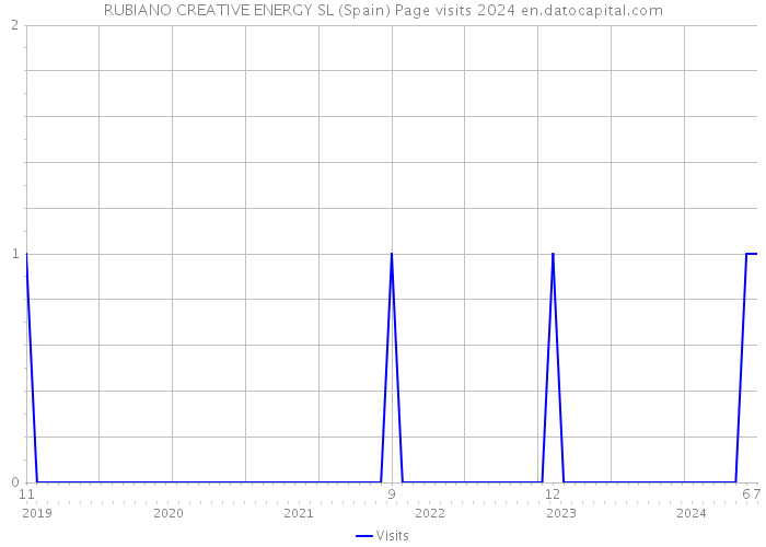 RUBIANO CREATIVE ENERGY SL (Spain) Page visits 2024 