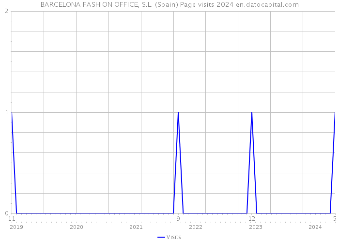 BARCELONA FASHION OFFICE, S.L. (Spain) Page visits 2024 