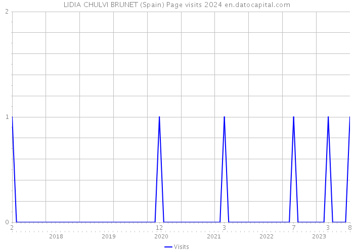 LIDIA CHULVI BRUNET (Spain) Page visits 2024 