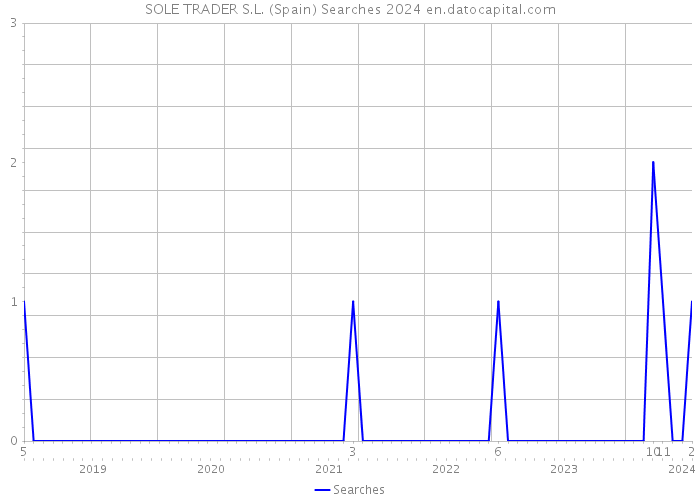 SOLE TRADER S.L. (Spain) Searches 2024 