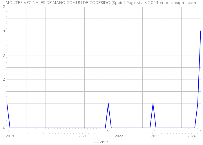 MONTES VECINALES DE MANO COMUN DE CODESIDO (Spain) Page visits 2024 
