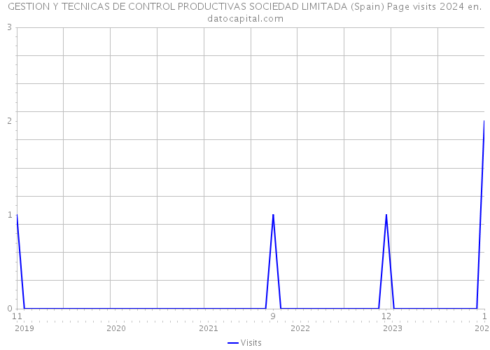 GESTION Y TECNICAS DE CONTROL PRODUCTIVAS SOCIEDAD LIMITADA (Spain) Page visits 2024 