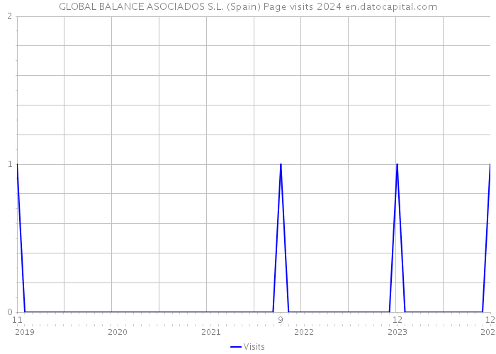 GLOBAL BALANCE ASOCIADOS S.L. (Spain) Page visits 2024 