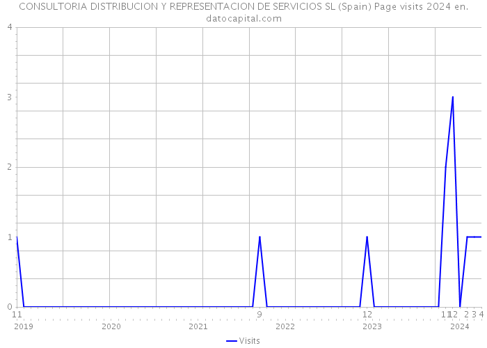 CONSULTORIA DISTRIBUCION Y REPRESENTACION DE SERVICIOS SL (Spain) Page visits 2024 