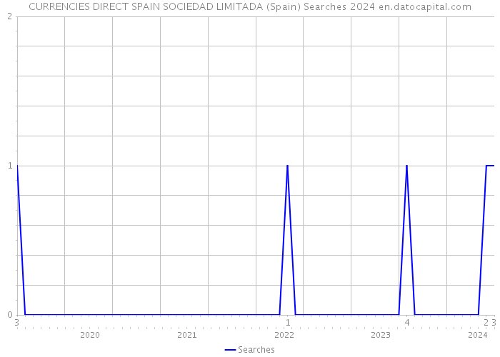 CURRENCIES DIRECT SPAIN SOCIEDAD LIMITADA (Spain) Searches 2024 
