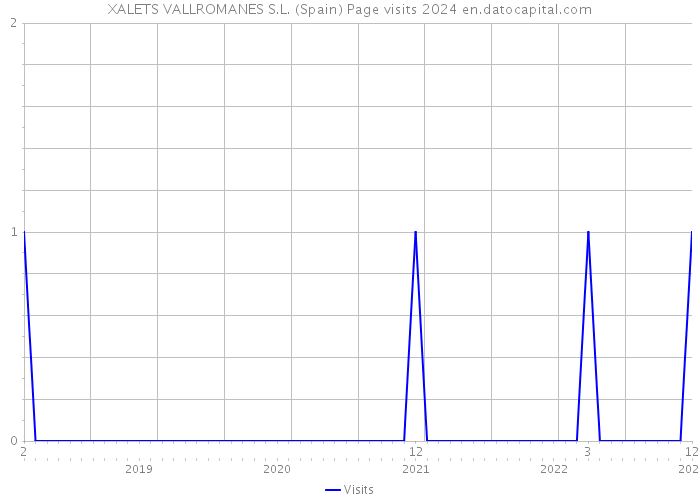 XALETS VALLROMANES S.L. (Spain) Page visits 2024 