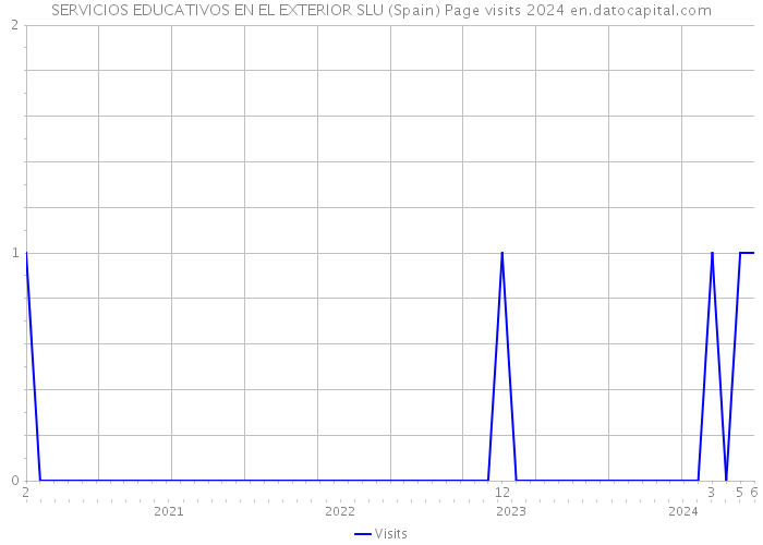 SERVICIOS EDUCATIVOS EN EL EXTERIOR SLU (Spain) Page visits 2024 