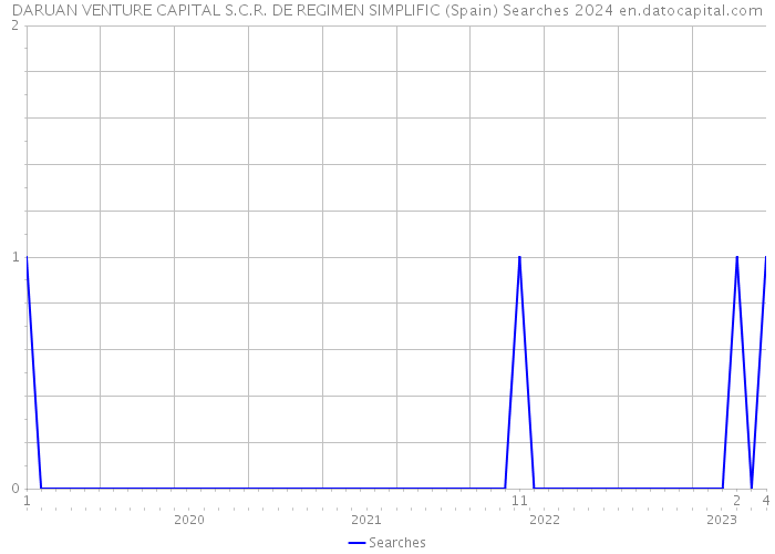 DARUAN VENTURE CAPITAL S.C.R. DE REGIMEN SIMPLIFIC (Spain) Searches 2024 