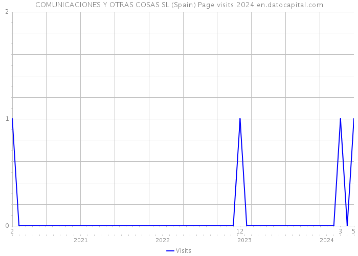 COMUNICACIONES Y OTRAS COSAS SL (Spain) Page visits 2024 