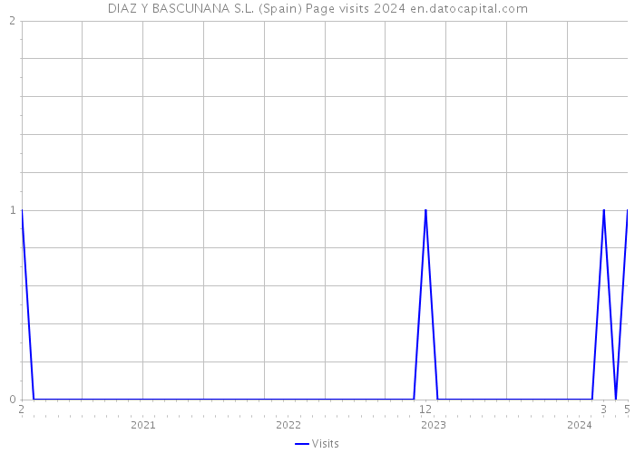 DIAZ Y BASCUNANA S.L. (Spain) Page visits 2024 