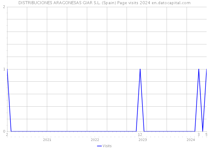 DISTRIBUCIONES ARAGONESAS GIAR S.L. (Spain) Page visits 2024 