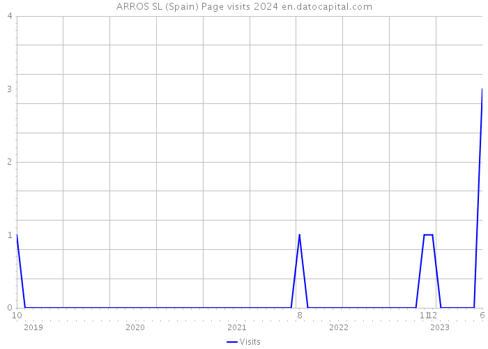 ARROS SL (Spain) Page visits 2024 