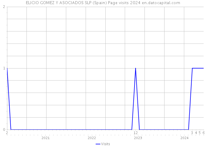 ELICIO GOMEZ Y ASOCIADOS SLP (Spain) Page visits 2024 