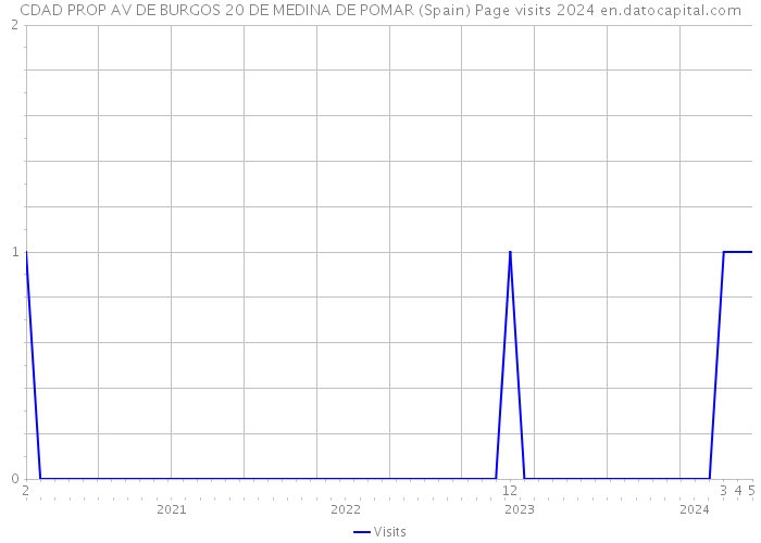 CDAD PROP AV DE BURGOS 20 DE MEDINA DE POMAR (Spain) Page visits 2024 