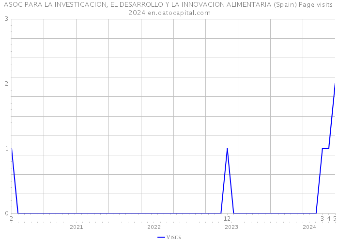 ASOC PARA LA INVESTIGACION, EL DESARROLLO Y LA INNOVACION ALIMENTARIA (Spain) Page visits 2024 