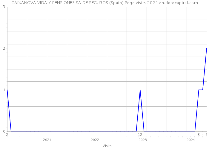 CAIXANOVA VIDA Y PENSIONES SA DE SEGUROS (Spain) Page visits 2024 