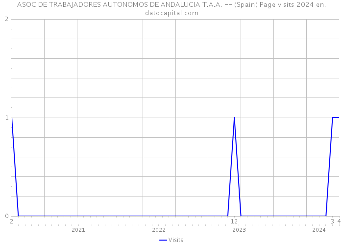 ASOC DE TRABAJADORES AUTONOMOS DE ANDALUCIA T.A.A. -- (Spain) Page visits 2024 