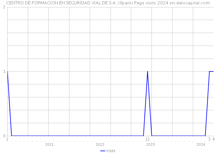 CENTRO DE FORMACION EN SEGURIDAD VIAL DE S.A. (Spain) Page visits 2024 