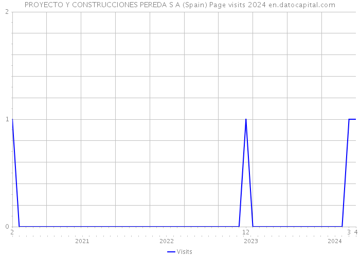 PROYECTO Y CONSTRUCCIONES PEREDA S A (Spain) Page visits 2024 
